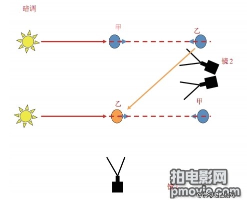 如何做好一场戏的光线衔接