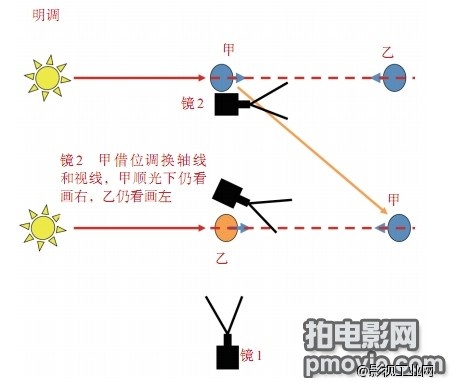 如何做好一场戏的光线衔接