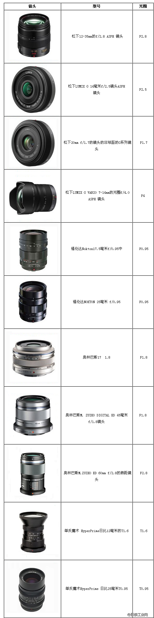 Blackmagic Design 口袋摄影机BMPCC使用镜头范围