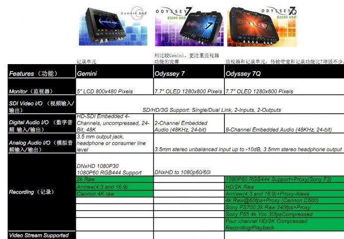 Odyssey 7&7Q VS Gemini