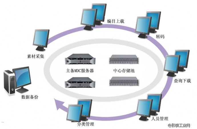 武汉能胜科技媒体资产管理系统