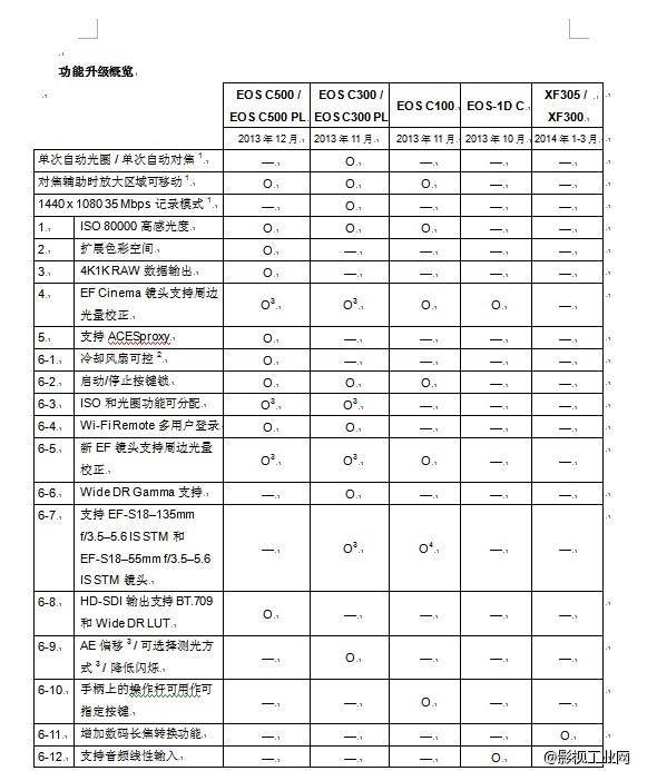 重磅消息！佳能发布免费功能升级计划，看看你手中的摄像机是不是要升级了。