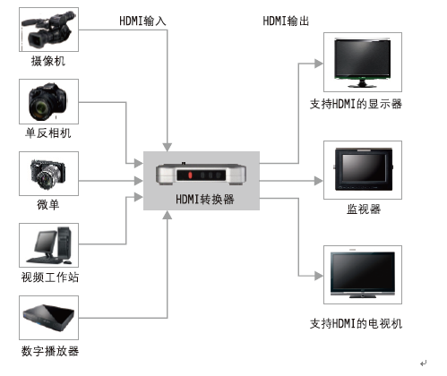 【闪购预告】把普通显示器变成专业监视器-爱图仕HDMI技术监督转换器V-Converter A810 ，闪购立减782