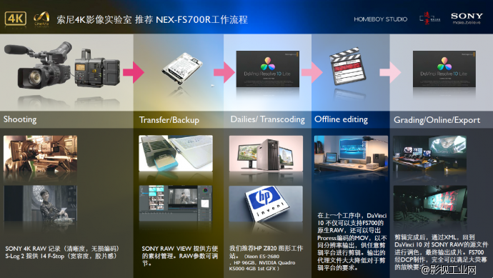 干货分享！索尼FS700 2K/4K RAW与超高速解析