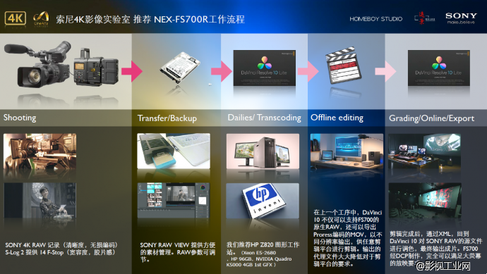 “如何正确并且智慧地使用NEX-FS700 2K/4K RAW ” 超高速实战分享沙龙全国巡展活动完美结束