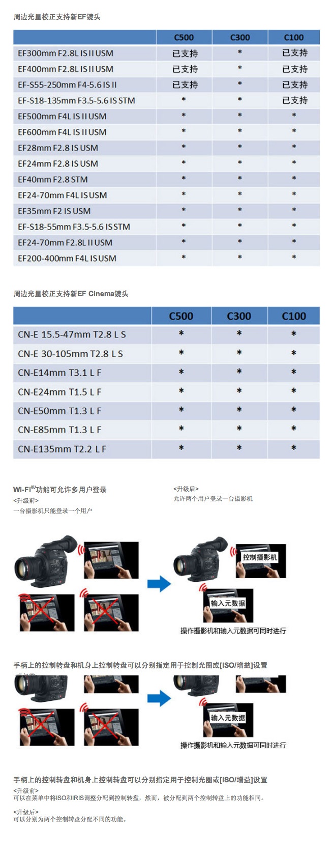 佳能C300免费固件升级，感光度达到80000外还有什么新的惊喜？