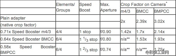 New Speed Booster适配器，让你的BMPCC变成超35mm摄影机！