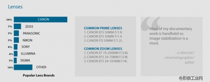 纪录片工作者使用设备清单！从摄影机到软件的一个调查清单……
