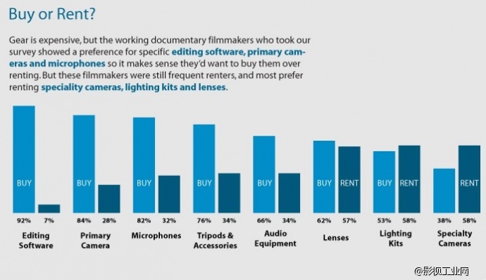 纪录片工作者使用设备清单！从摄影机到软件的一个调查清单……