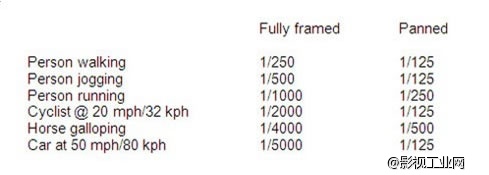 摄影技巧：如何匹配在各种动作下的快门速度
