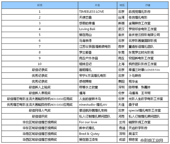 “醉”甜蜜 享大奖 爱情电影不NG 第四届“索尼杯”婚庆视频大赛 盛大颁奖