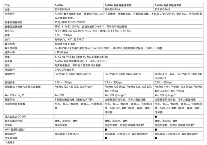 AMIRA售价全球正式发布，现可接受预订