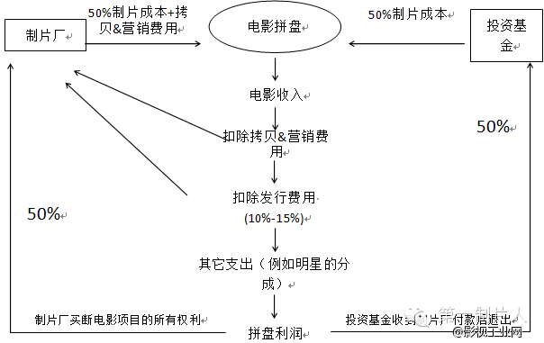 好莱坞电影基金拼盘投资机制