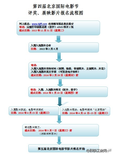 我们可以参加哪些电影节？浅析北京国际电影节和上海国际电影节！