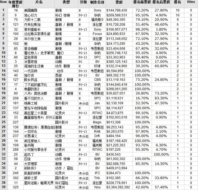 【权、利、色奥斯卡】2014年奥斯卡提名影片最详细的北美票房表单出炉！以及奥斯卡是如何来“洗钱”的！