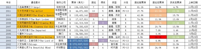 【权、利、色奥斯卡】35年最佳奥斯卡影片票房（1978-2012）详细数据：奥斯卡如何变成了成年人的“权”、“色”交易游戏？