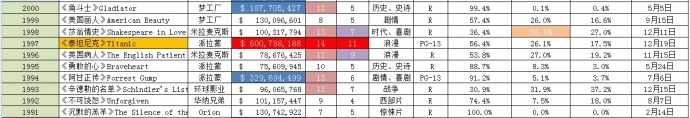 【权、利、色奥斯卡】35年最佳奥斯卡影片票房（1978-2012）详细数据：奥斯卡如何变成了成年人的“权”、“色”交易游戏？