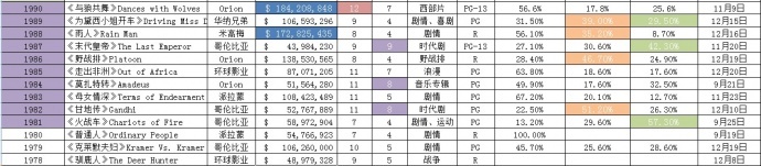 【权、利、色奥斯卡】35年最佳奥斯卡影片票房（1978-2012）详细数据：奥斯卡如何变成了成年人的“权”、“色”交易游戏？