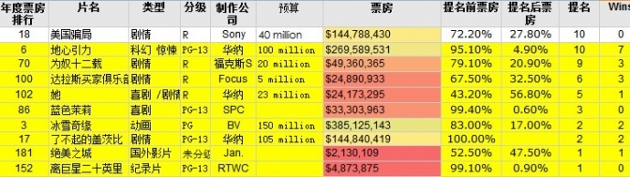 【权、利、色奥斯卡】2014年，第86届奥斯卡获奖影片票房详细数据：一场无聊的公关表演大赛！