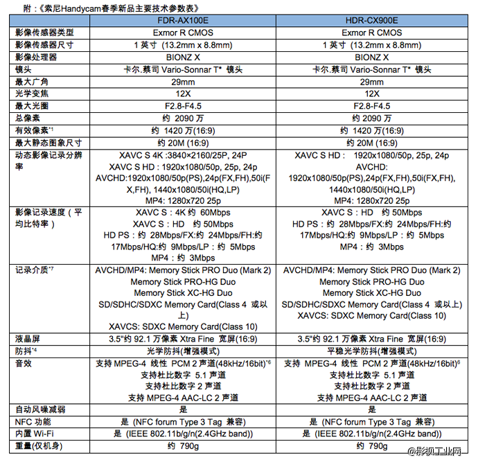 索尼发布首款家用便携4K摄像机及新“酷拍”摄像机　视频新势力 引领酷体验