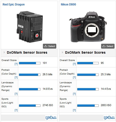 RED Epic Dragon详细测评：首部DxOMark芯片测试分数高于100分的摄影机