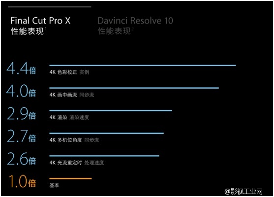 　 老款与新款Mac Pro非编性能小测试