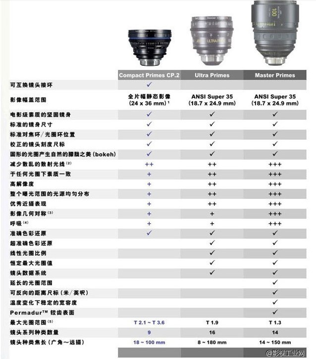 蔡司电影镜头 CP.2系列 Super Speed 85mm T* 1.5 新头