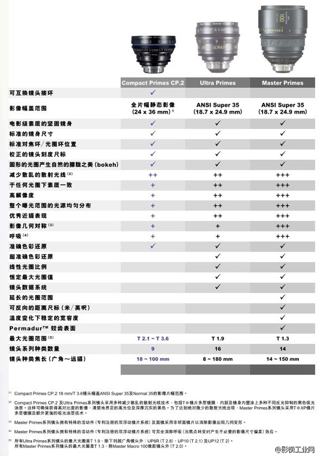 蔡司电影镜头 CP.2系列T*2.1 (18,21,25,28,35,50,85) 套装