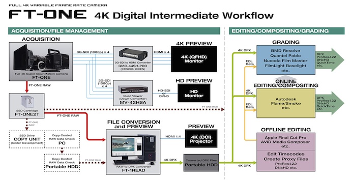 【直击NAB】FOR-A将发布新版本FT-ONE 4K可变帧频摄影机，同时推出PT-ONE 4K后端处理软件