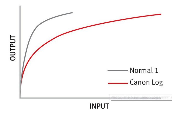 【什么是Canon LOG？】了解 C-log gamma模式,以及如何调试。