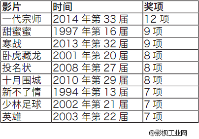 三十三年香港金像奖，荷里活不再？ 132期《剧角电影观察》【专题】