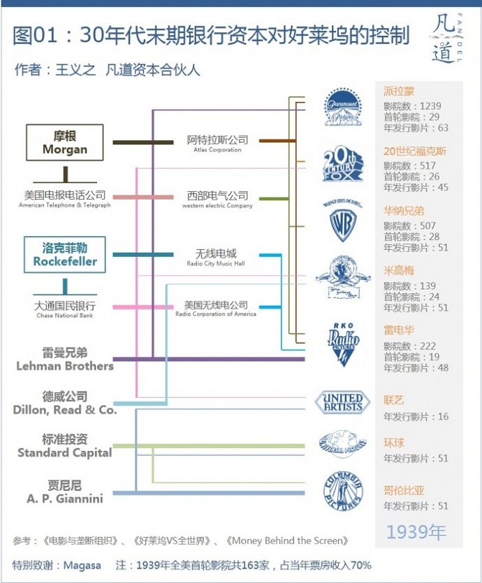 温故好莱坞（一）：多寡头垄断的历史对中国电影的启示