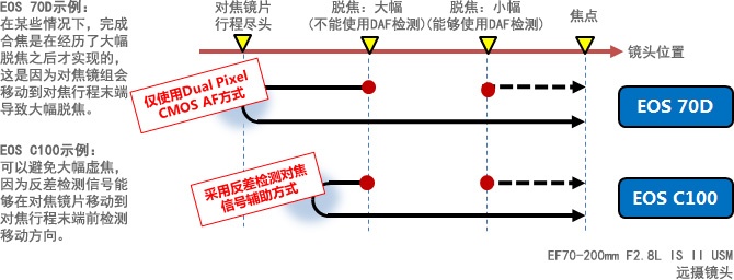 【C100最新连续对焦升级，到底提升了什么？】之了解全像素双核CMOS AF (Dual Pixel CMOS AF ) 技术