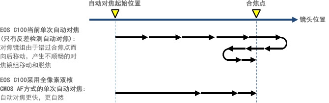 【C100最新连续对焦升级，到底提升了什么？】之了解全像素双核CMOS AF (Dual Pixel CMOS AF ) 技术