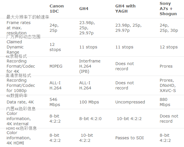 4k单反趣味对比松下gh4佳能1dc索尼a7s