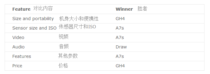 4K单反趣味对比：松下GH4 + 佳能1DC +索尼 A7s