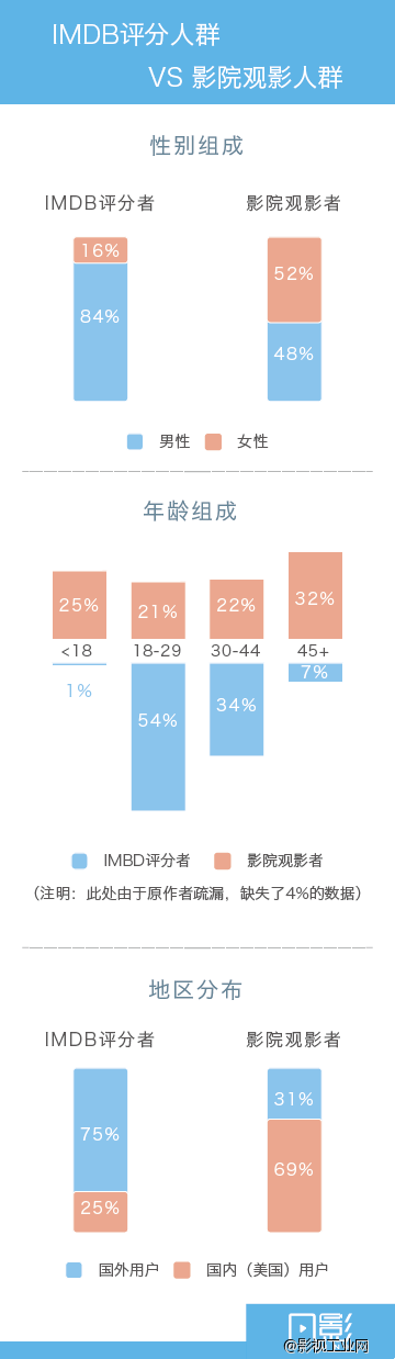 凡影周刊NO.2-【一文】-观众评分如何反映票房