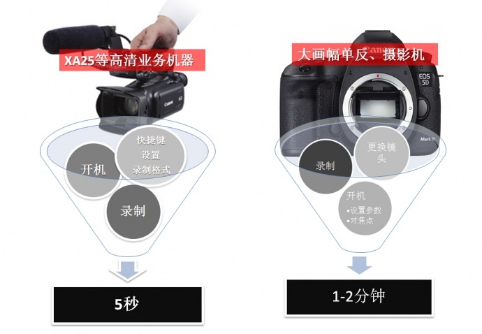 【高清业务机也要抛头露面】三个实例告诉你就是要快捷！准备到录制只要5秒。佳能XA25review（1）