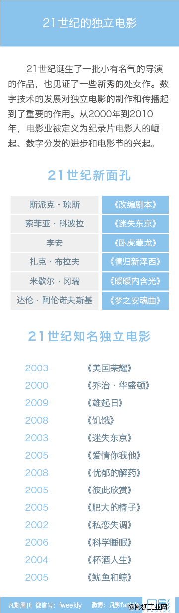 凡影周刊NO.10-【一文】-独立电影的前世今生