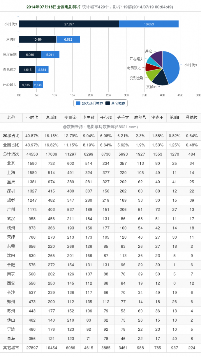 《京城81号》开启国产惊悚片新纪元，首日票房5600万