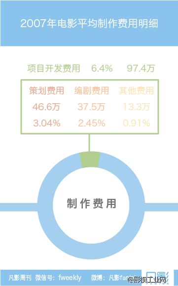 凡影周刊NO.11-【一文】-从项目开发看韩国电影