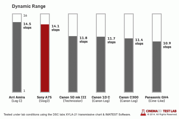 Sony A7S 超越14档宽容度，媲美ARRI AMIRA