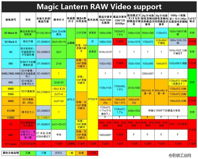 佳能不同款单反Magic Lantern固件破解后的RAW视频支持相关参数测评
