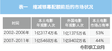 凡影周刊NO.12-【一文】-配额调整的影响