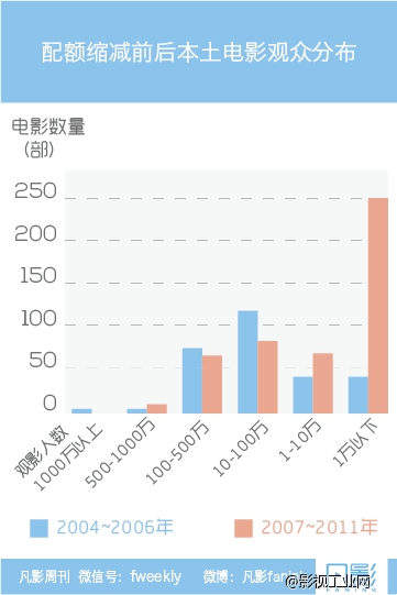 凡影周刊NO.12-【一文】-配额调整的影响