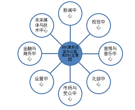 BBC转型中的互联网思维