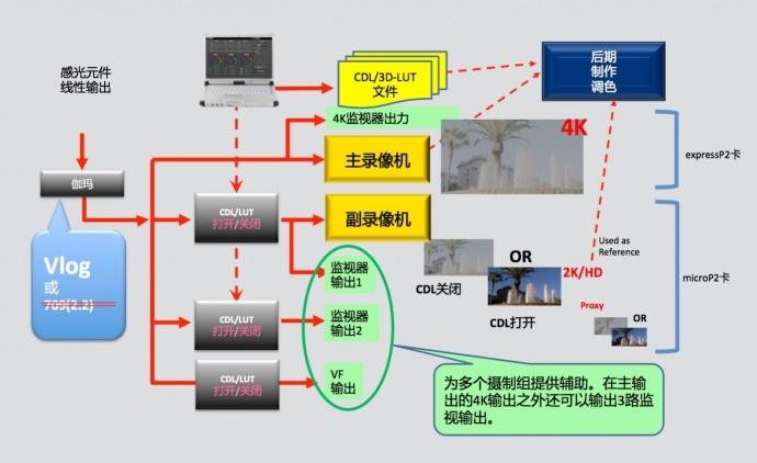 松下顶级4K摄影机VARICAM 35关键性技术资料首度公开--支持实时调色，DIT！