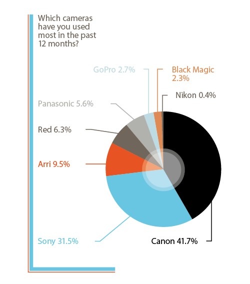 2014年最受欢迎的摄影机，剪辑系统，调色软件