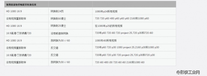 FootageStudio使用教程 一 标准转换 帧速率转换和修正