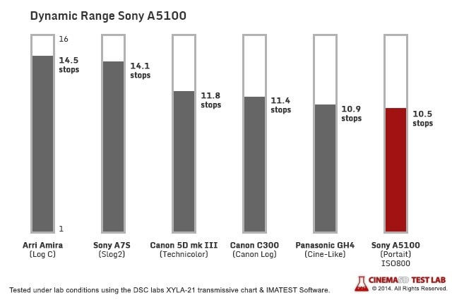 SONY A5100全面测试，APS-C的微单利器